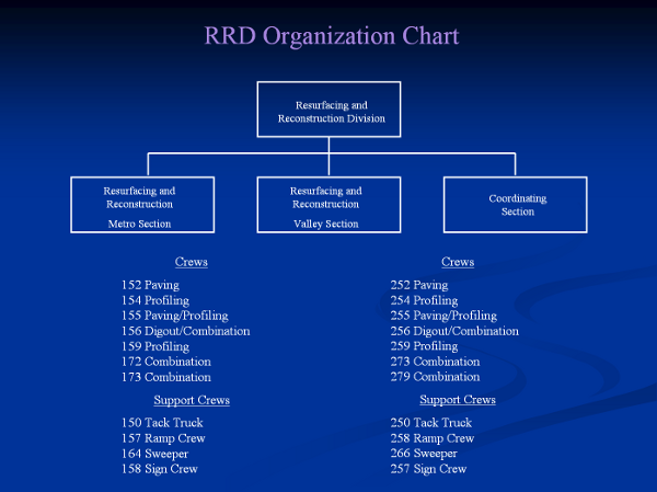 Organization Chart